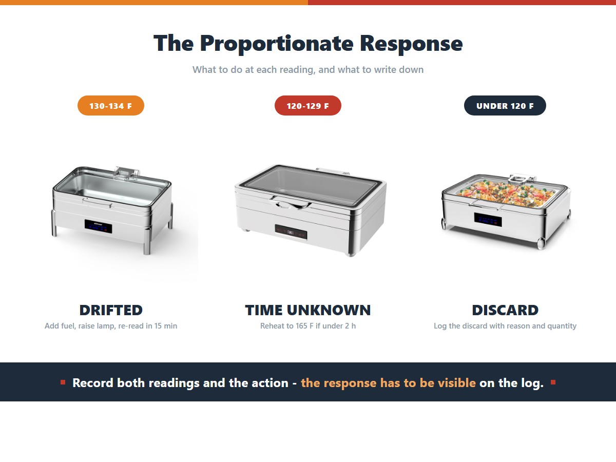 Three HACCP temperature log responses: a 130-134 F reading that drifted slightly needing fuel added and a re-read in fifteen minutes, a 120-129 F reading with unknown time needing reheating to 165 F if under two hours, and a reading under 120 F requiring discard with the reason and quantity logged