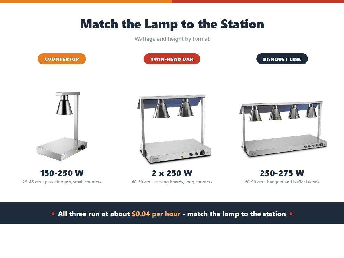 Food heat lamp formats by station: a countertop single head at 150 to 250 watts and 25 to 45 centimetres, a twin head bar at two times 250 watts and 40 to 50 centimetres, and a banquet line unit at 250 to 275 watts and 60 to 90 centimetres