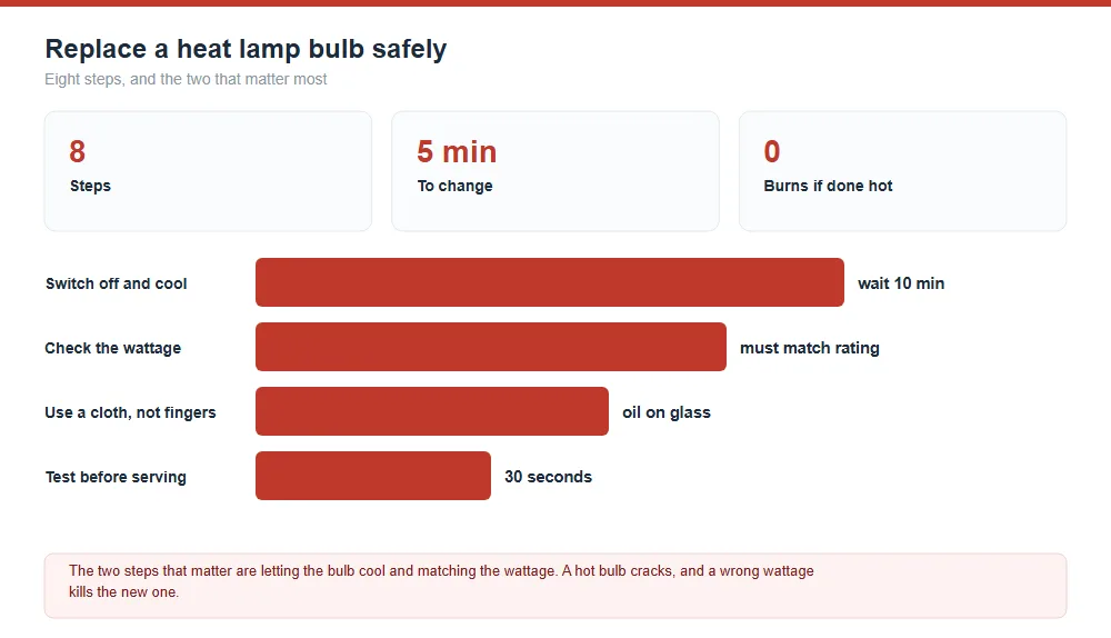 Heat Lamp Re-Lamping Safety Guide