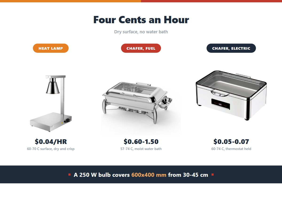 Food heat lamp compared with other holding methods: a heat lamp holds a dry 60 to 70 degree surface for about 4 cents an hour, a fuel chafing dish holds 57 to 74 degrees moist at 60 cents to 1.50 dollars an hour, and an electric chafing dish holds 60 to 74 degrees at 5 to 7 cents an hour