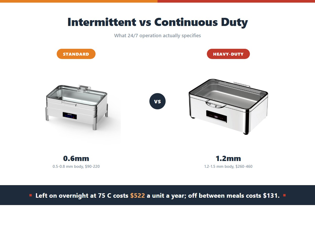 A standard 9-litre chafing dish with a 0.5-0.8 mm body and intermittent element at $90-220 against a heavy-duty 11-litre unit with a 1.2-1.5 mm body and continuous-duty element at $260-460