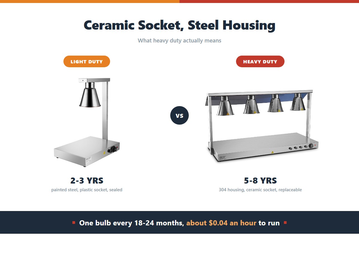 Light duty versus heavy duty food heat lamps: light duty units use painted steel and a plastic socket and last 2 to 3 years, while heavy duty units use a 304 stainless housing with a ceramic socket and a 10 amp switch and last 5 to 8 years with replaceable parts