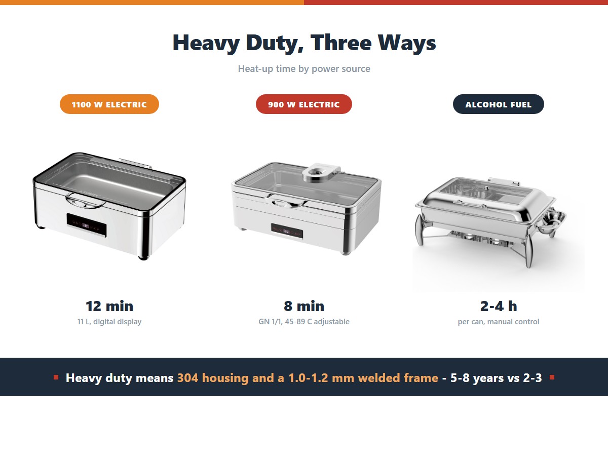 Heavy duty chafer comparison: an 1100 watt electric unit heating in 12 minutes with a digital display, a 900 watt electric unit heating in 8 minutes with 45 to 89 degree adjustment, and an alcohol fuel unit running two to four hours per can with manual control