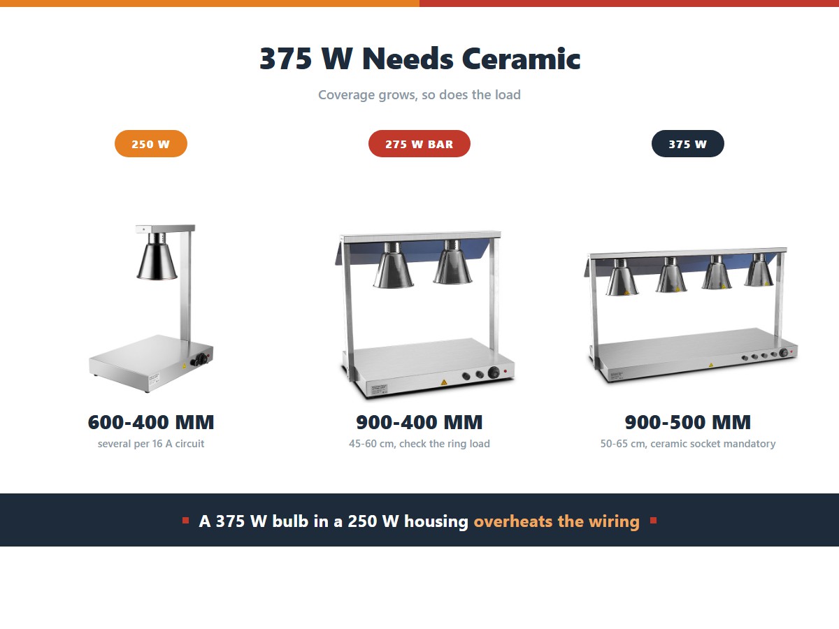 High-power heat lamps: a 250 watt head covers 600 by 400 millimetres at 30 to 45 centimetres with several per 16 amp circuit, a 275 watt bar covers 900 by 400 millimetres at 45 to 60 centimetres, and a 375 watt head covers 900 by 500 millimetres at 50 to 65 centimetres and needs a ceramic socket