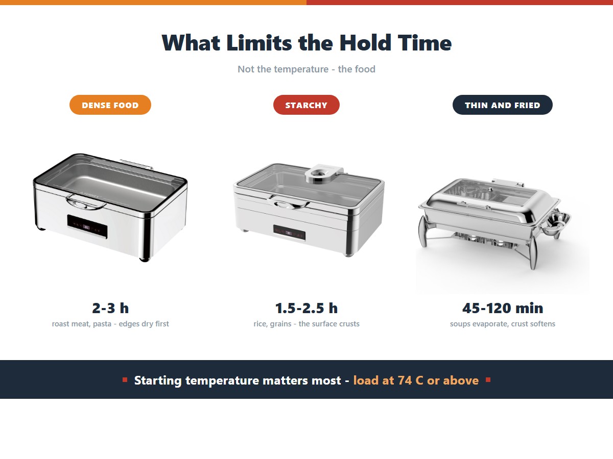 Chafing dish hold time limiting factors: dense foods such as roast meat and baked pasta holding two to three hours before the edges dry, starchy rice and grains one and a half to two and a half hours before the surface crusts, and thin soups or fried items 45 to 120 minutes