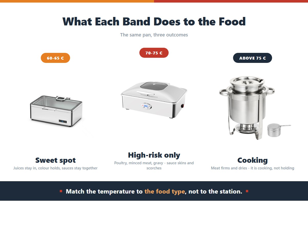Your Chafing Dish Is Too Hot: The 135°F Myth