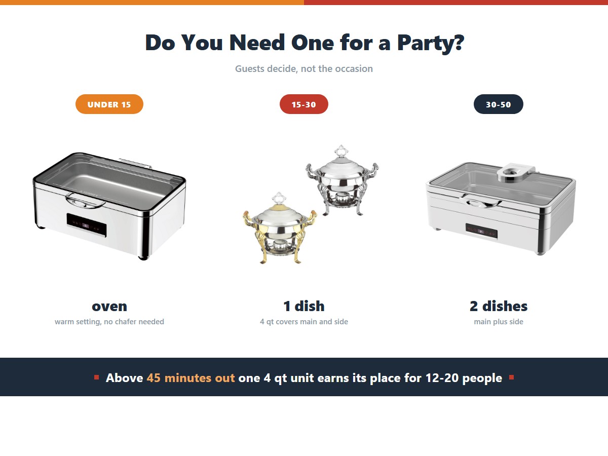 Home party chafer sizing: an oven on warm for under 15 guests, one four quart unit for 15 to 30, and two units for 30 to 50 guests