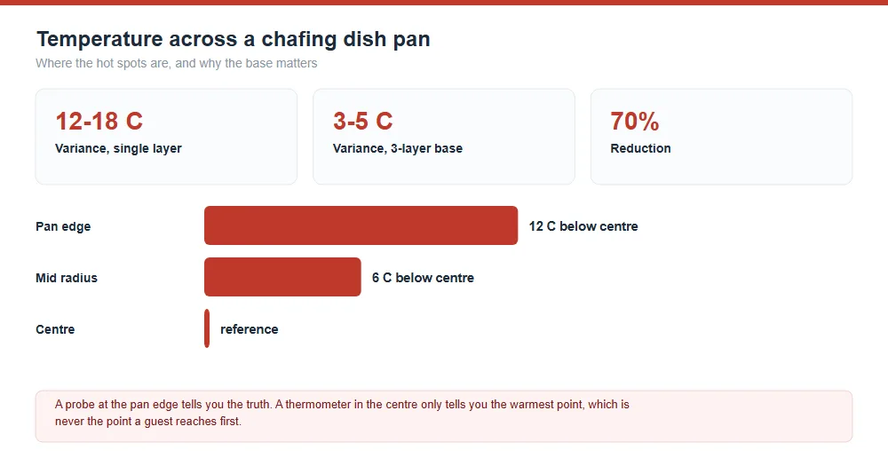 Why Chafing Dishes Have Hot Spots