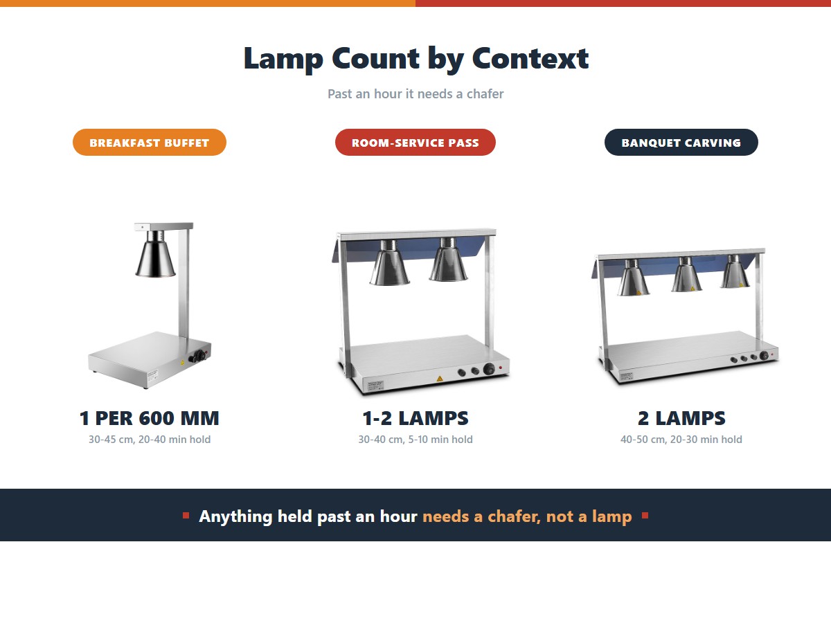 Food heat lamps for hotels: one lamp per 600 by 400 millimetres at the breakfast buffet holding 20 to 40 minutes, one or two at the room-service pass holding 5 to 10 minutes, and two over banquet carving at 40 to 50 centimetres holding 20 to 30 minutes