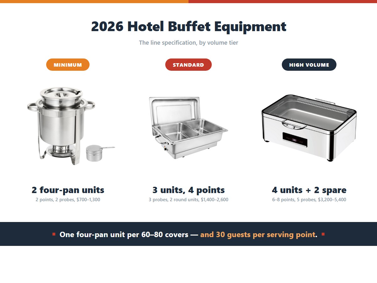 The hotel buffet line specification by volume tier: the minimum line is two four-pan units across two serving points with two probes at 700 to 1,300 dollars, the standard line is three units across four points with three probes and two round units at 1,400 to 2,600 dollars, and the high-volume line is four units plus two spares across six to eight points with five probes at 3,200 to 5,400 dollars