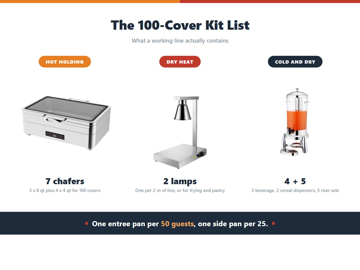 The equipment list for a 100-cover restaurant buffet line: seven chafing dishes made up of three 8 qt and four 4 qt units, two single-head heat lamps at one per two metres of line, and four dispensers plus five display riser sets for cold and dry service