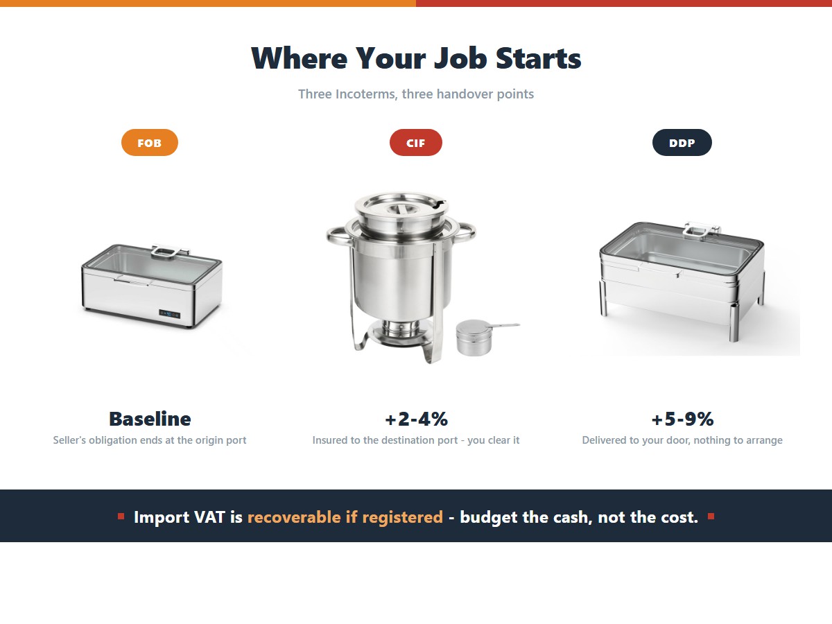 Three Incoterms showing where the seller's obligation ends when importing catering equipment: FOB where the seller's responsibility ends at the origin port as the baseline, CIF which adds 2 to 4 percent and insures the goods to the destination port, and DDP which adds 5 to 9 percent and delivers to your warehouse door
