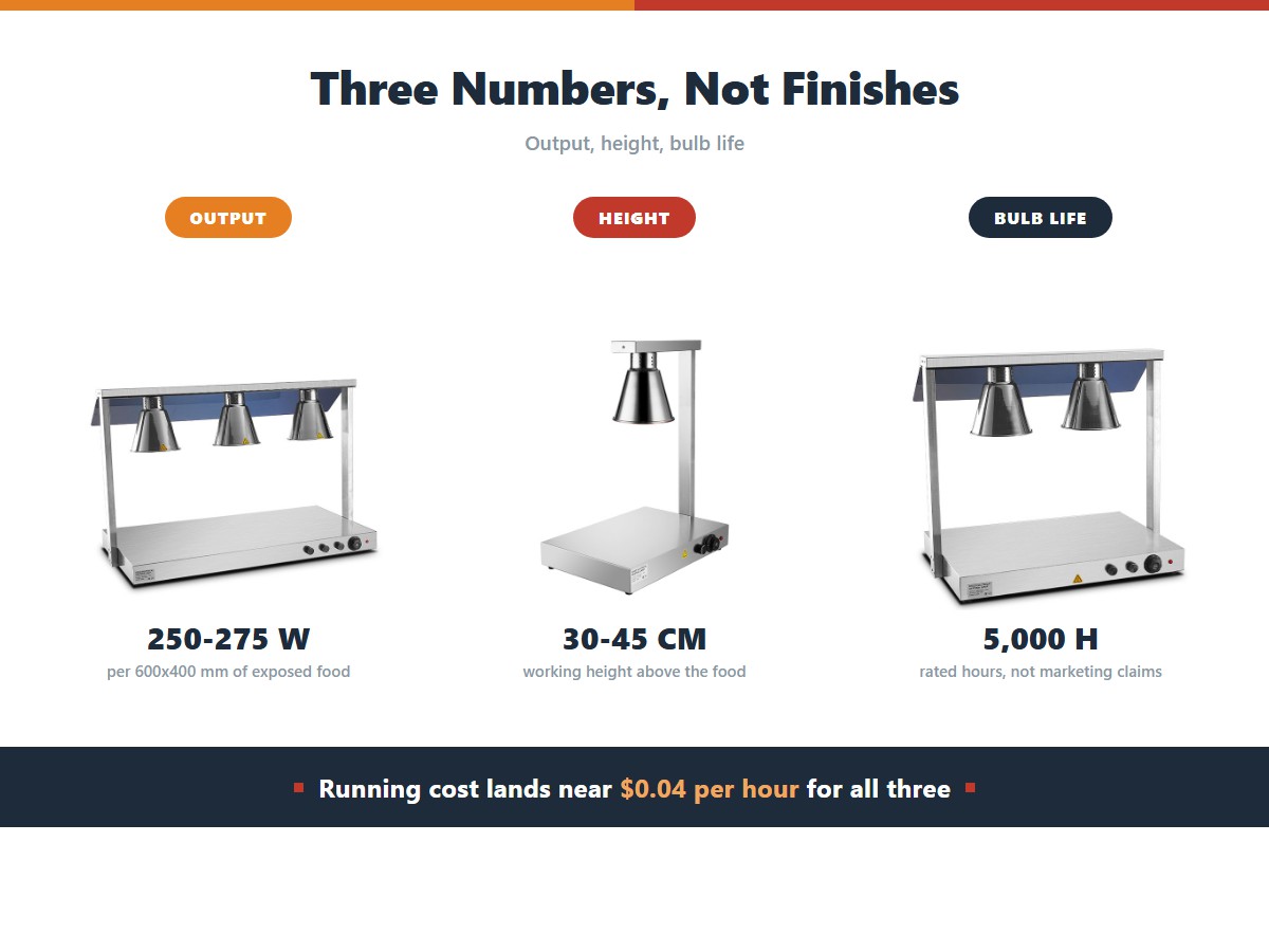 Comparing infrared food heat lamps: 250 to 275 watts of output per 600 by 400 millimetres of exposed food, a working height of 30 to 45 centimetres, and a bulb rated for 5,000 hours or more, with running cost near 4 cents an hour across all three