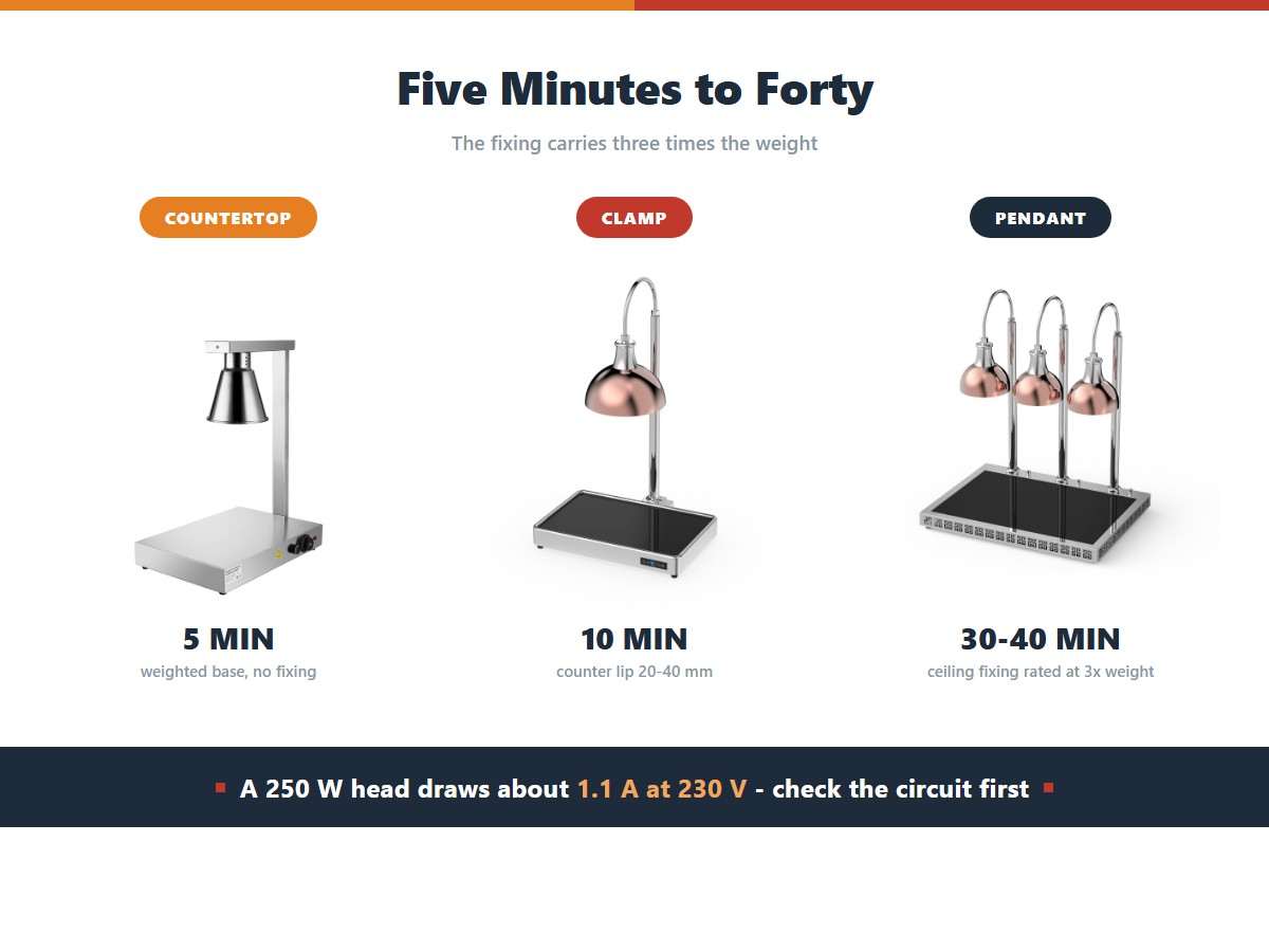 Installing a food heat lamp: a freestanding countertop unit takes 5 minutes with a weighted base, a clamp mount takes 10 minutes on a 20 to 40 millimetre counter lip, and a ceiling pendant takes 30 to 40 minutes on a fixing rated for three times the lamp weight