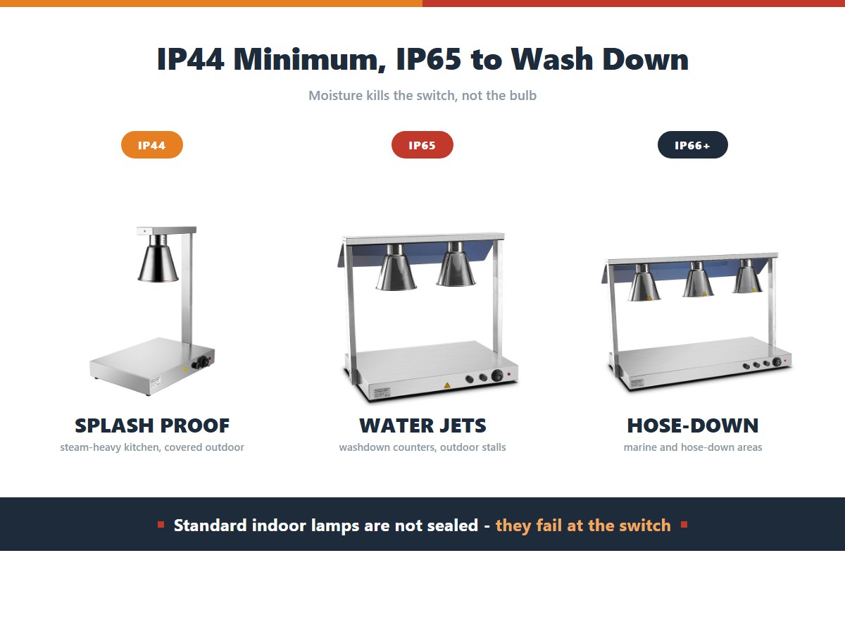 Heat lamp IP ratings: IP44 tolerates splashes from any direction for steam-heavy kitchens and covered outdoor use, IP65 tolerates water jets for washdown counters and outdoor stalls, and IP66 and above suits hose-down areas and marine installations
