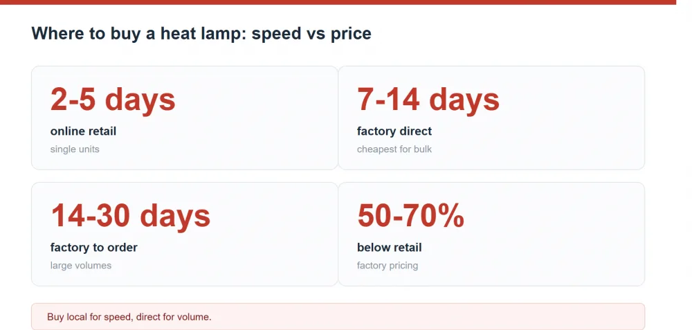 Where to buy a heat lamp: local store, online retail and factory direct price comparison