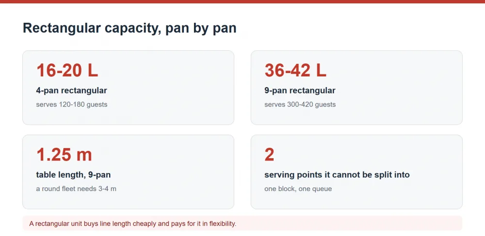 Rectangular chafing dish capacity by pan size and guest coverage