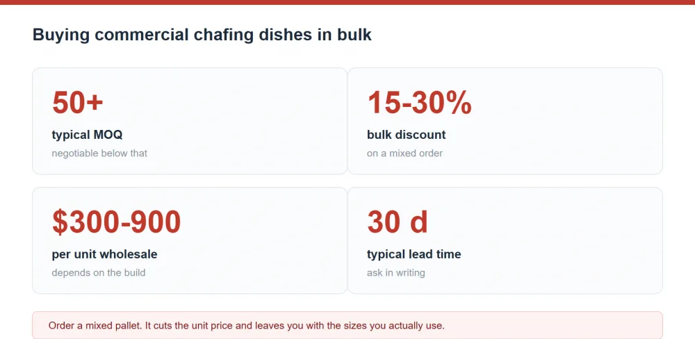 Bulk chafing dish pricing: typical MOQ is 50 units, bulk discounts run 15-30% on mixed orders, at $300-900 per unit with about 30 days lead time