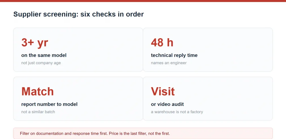Supplier screening summary: 3+ years on the same model, a technical reply within 48 hours, test report numbers matched to the model code and a factory visit or video audit