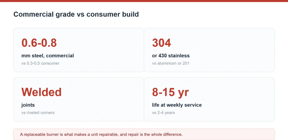 Commercial grade versus consumer build summary: 0.6-0.8 mm 304 or 430 stainless with welded joints and 8-15 year life against 0.3-0.5 mm aluminium or 201 steel with riveted joints and 2-4 year life