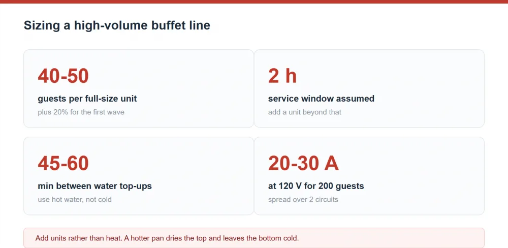 Buffet line sizing summary: 40-50 guests per full-size unit plus 20% for the first wave, 45-60 minutes between water top-ups and 20-30 A at 120 V for a 200-guest line