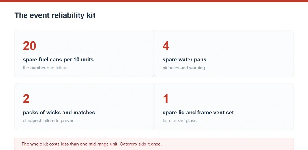 Event reliability kit summary: 20 spare fuel cans per 10 units, 4 spare water pans, 2 packs of wicks and matches and a spare lid set for cracked glass