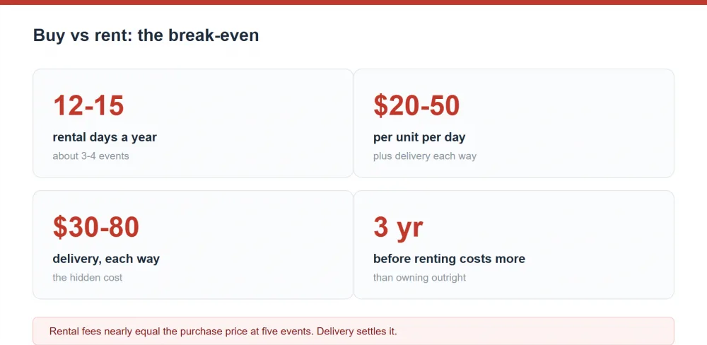 Buy versus rent break-even summary: 12-15 rental days a year is the threshold, at $20-50 per unit per day plus $30-80 delivery each way