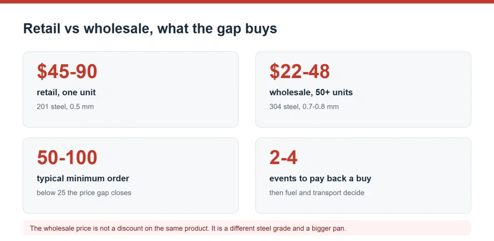 Retail versus wholesale chafing dish pricing and what the price gap actually buys