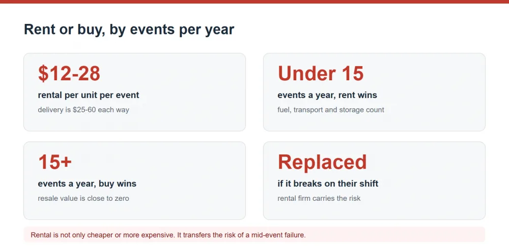 Renting versus buying chafing dishes by events per year