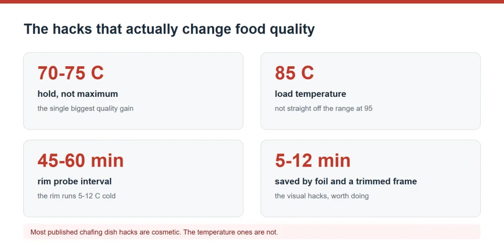 Chafing dish hacks that improve food quality and save service time