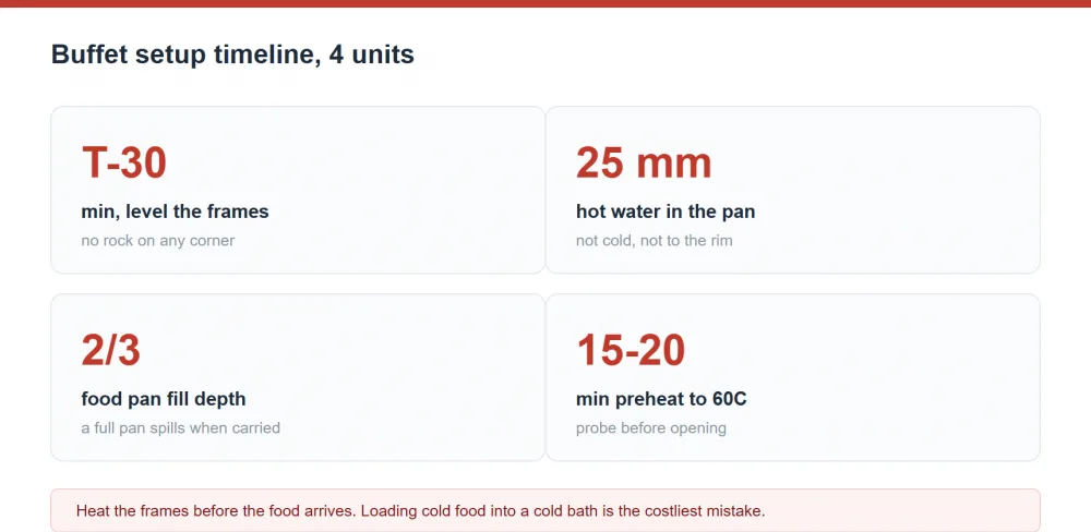 Buffet setup timeline summary: level the frames 30 minutes out, add 25 mm of hot water, fill food pans two thirds and preheat 15-20 minutes to 60C