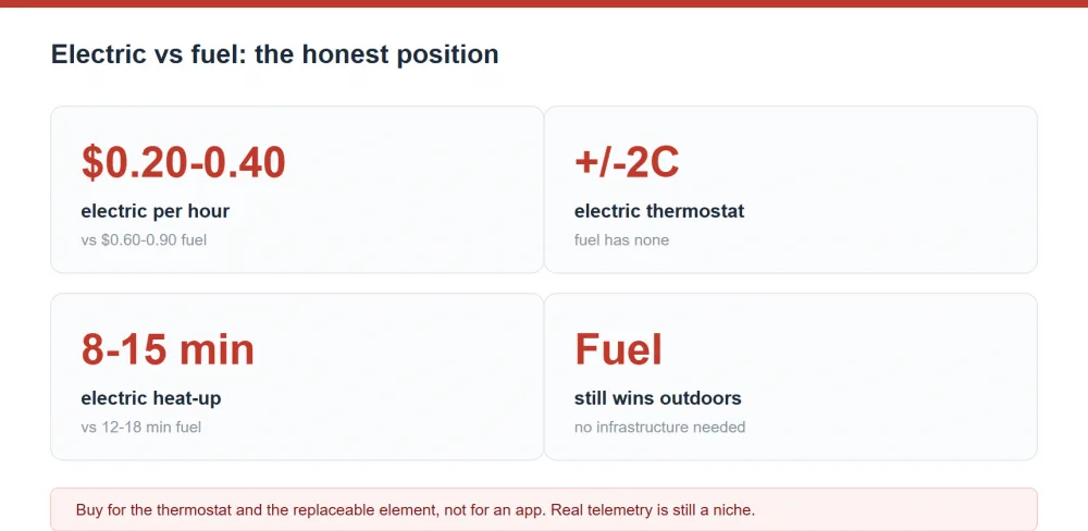 Electric versus fuel summary: $0.20-0.40 per hour against $0.60-0.90, plus or minus 2C thermostat control, 8-15 minute heat-up and fuel still winning outdoors