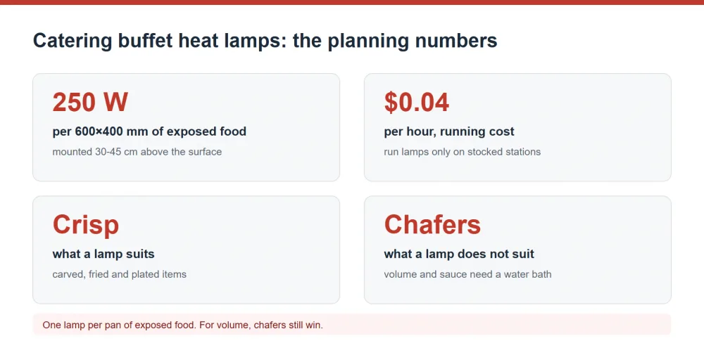 Catering buffet heat lamp planning, wattage per pan and running cost per hour
