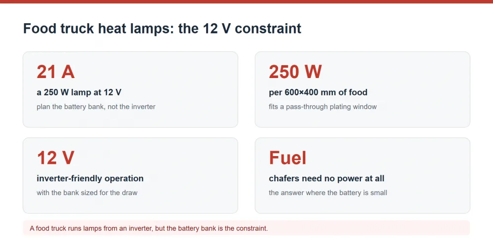 Food truck heat lamp 12 V current draw and battery bank planning