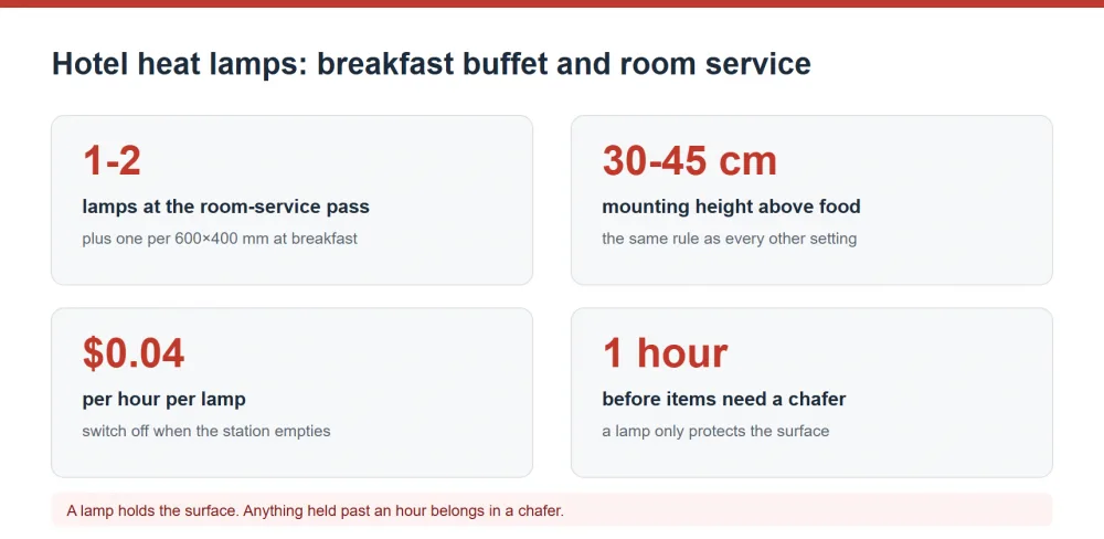 Hotel heat lamp placement for breakfast buffet and room service pass