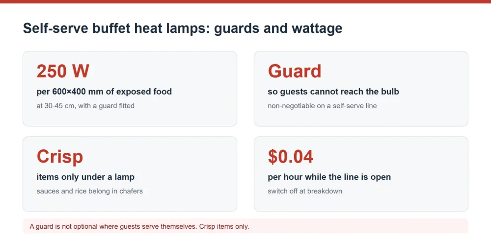 Self-serve buffet heat lamp guards, wattage and placement rules