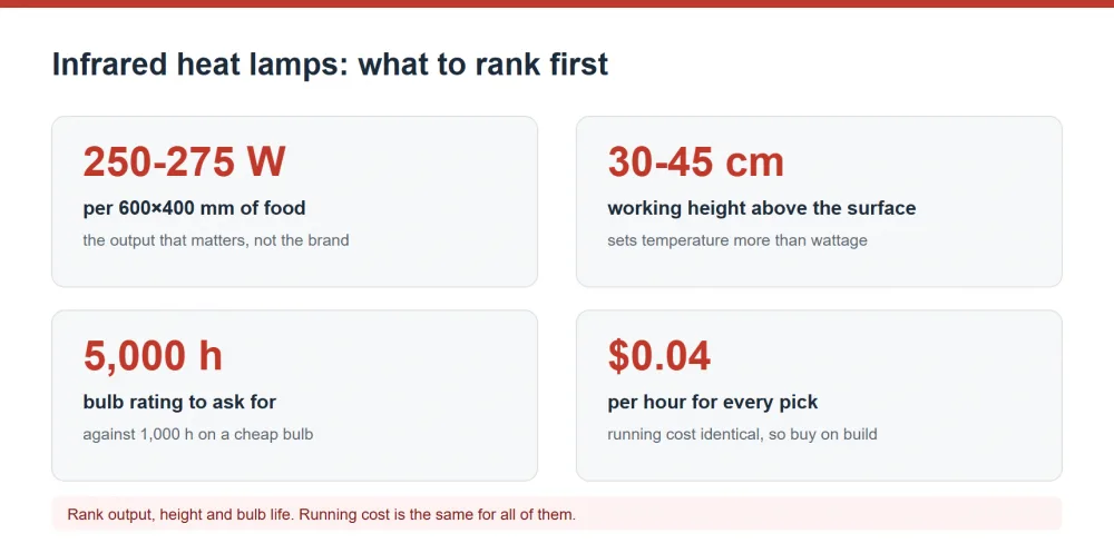 Infrared heat lamp ranking by output, working height and bulb life