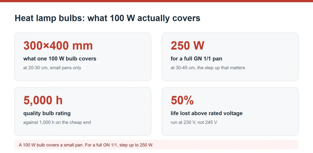 Heat lamp bulb coverage by wattage and rated voltage life loss