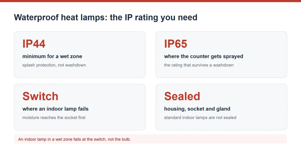 Waterproof heat lamp IP rating requirements for wet zones and washdown