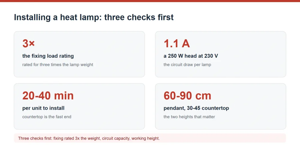 Installing a heat lamp, fixing load rating and circuit draw