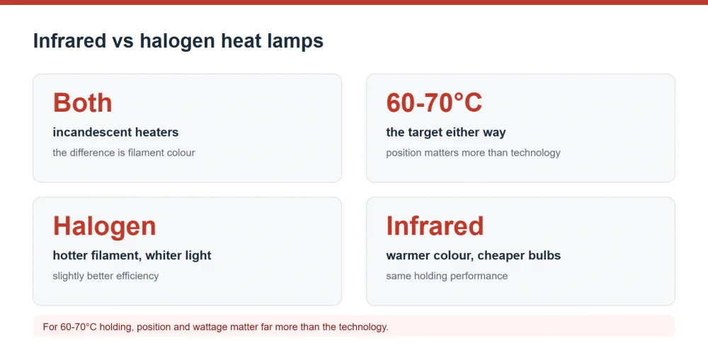 Infrared versus halogen heat lamp technology and performance