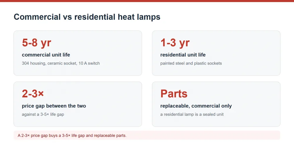 Commercial versus residential heat lamp build quality and lifespan