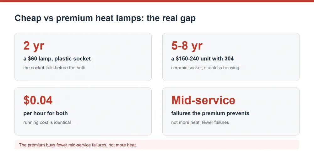 Cheap versus premium heat lamp total cost of ownership