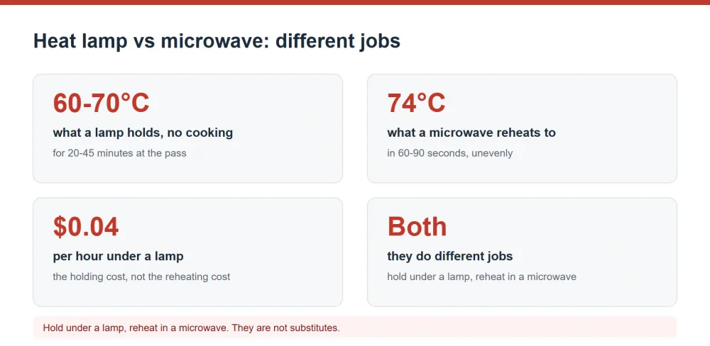 Heat lamp versus microwave for holding and reheating food
