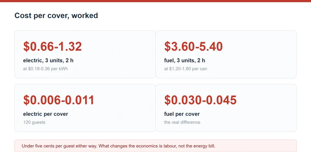 Cost per cover summary: $0.66-1.32 for three electric units over two hours against $3.60-5.40 for fuel, which is $0.006-0.011 versus $0.030-0.045 per cover