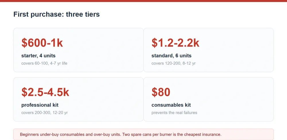 First purchase tiers summary: $600-1k starter covering 60-100 guests, $1.2-2.2k standard covering 120-200 and $2.5-4.5k professional covering 200-300
