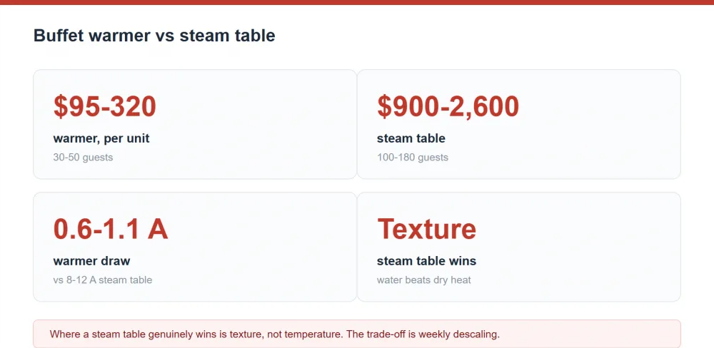 Buffet warmer versus steam table comparison across cost, power and capacity