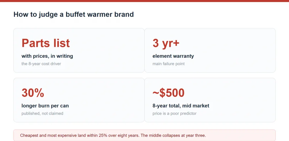 How to judge a buffet warmer brand, including parts availability and warranty length
