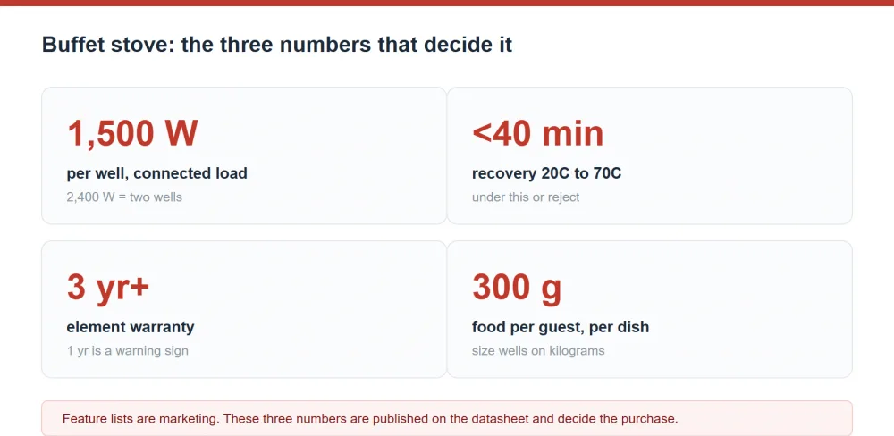 Buffet stove classes compared by connected load, covers and price