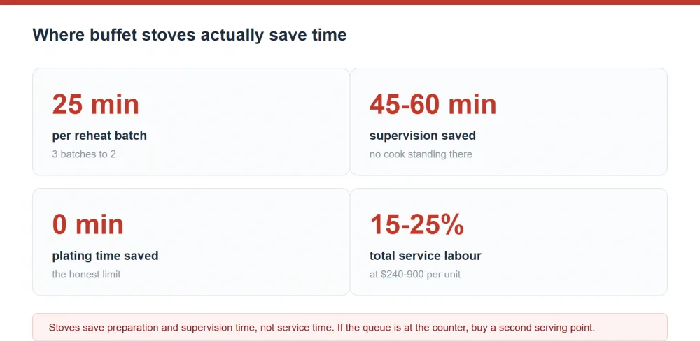 Where buffet stoves save service time and the honest limits